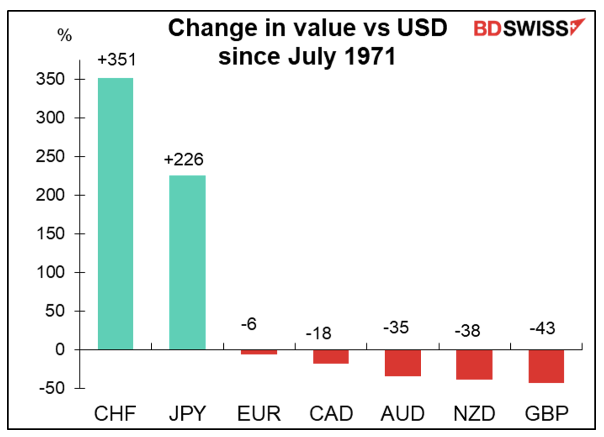 Change in value vs USD