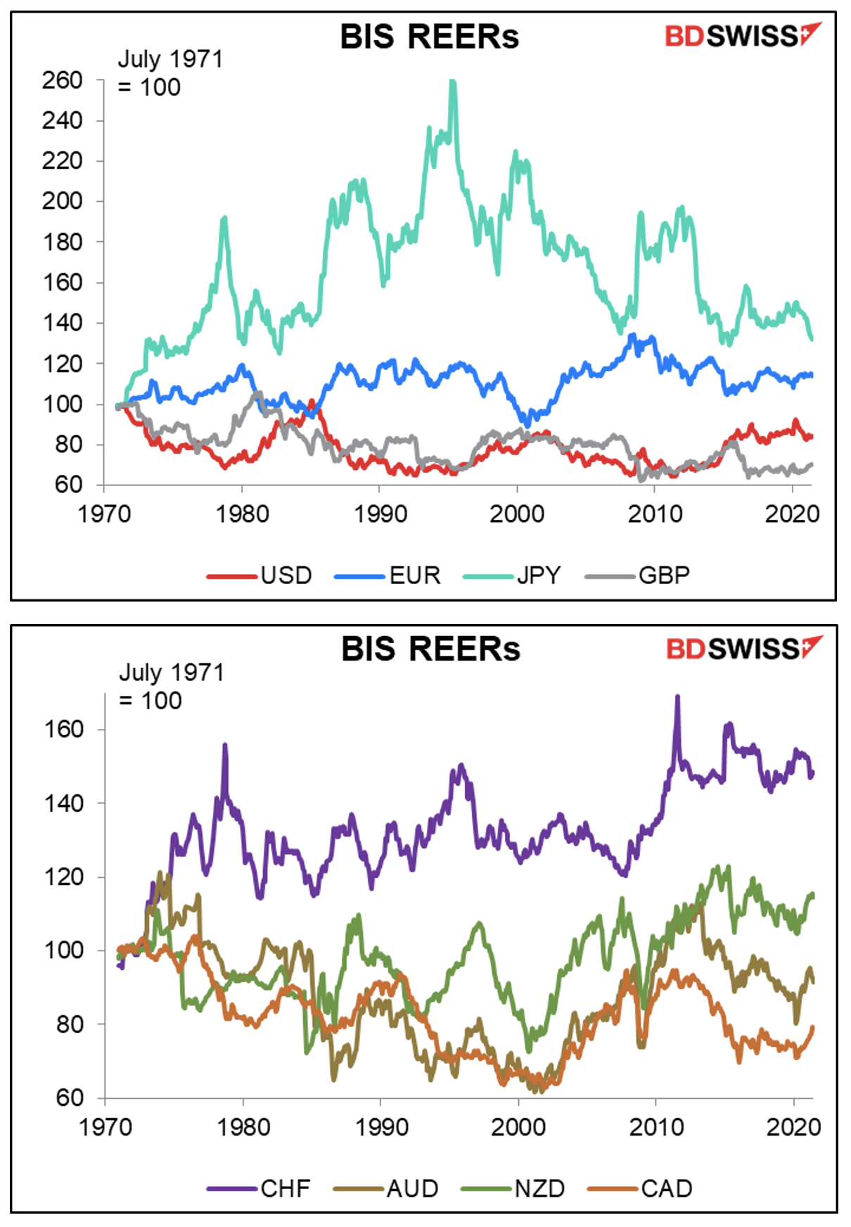 BIS REERs