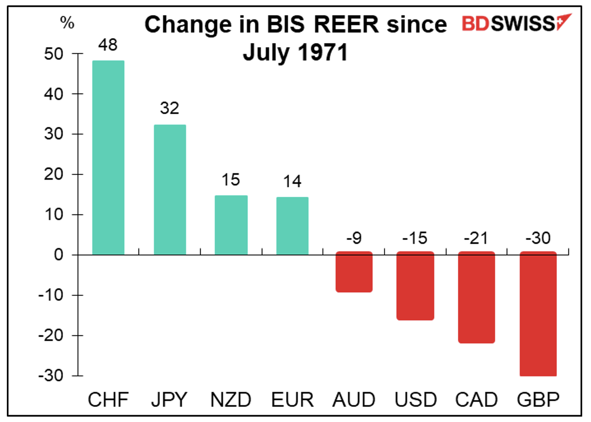 Change in BIS REER