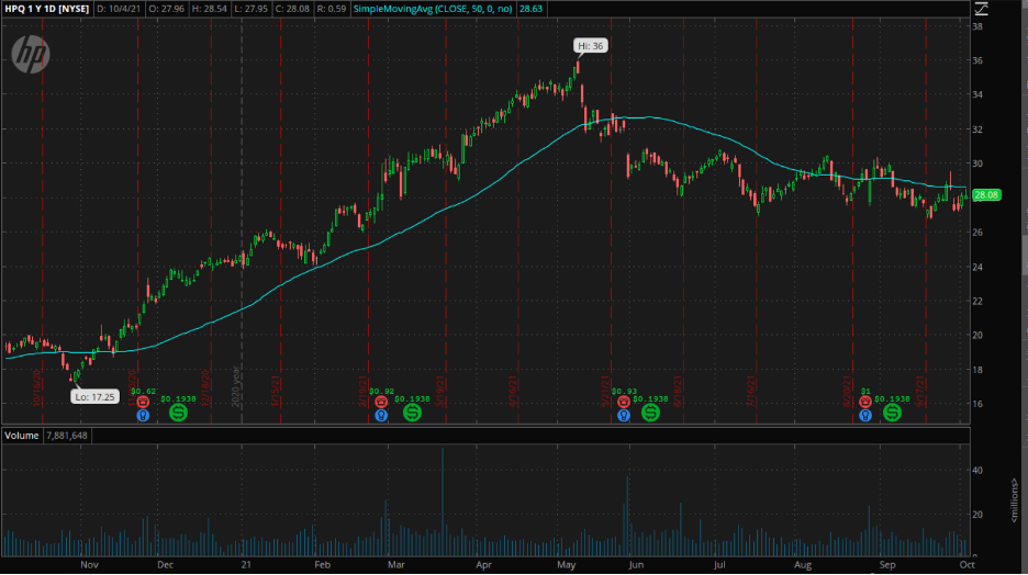 hpq chart