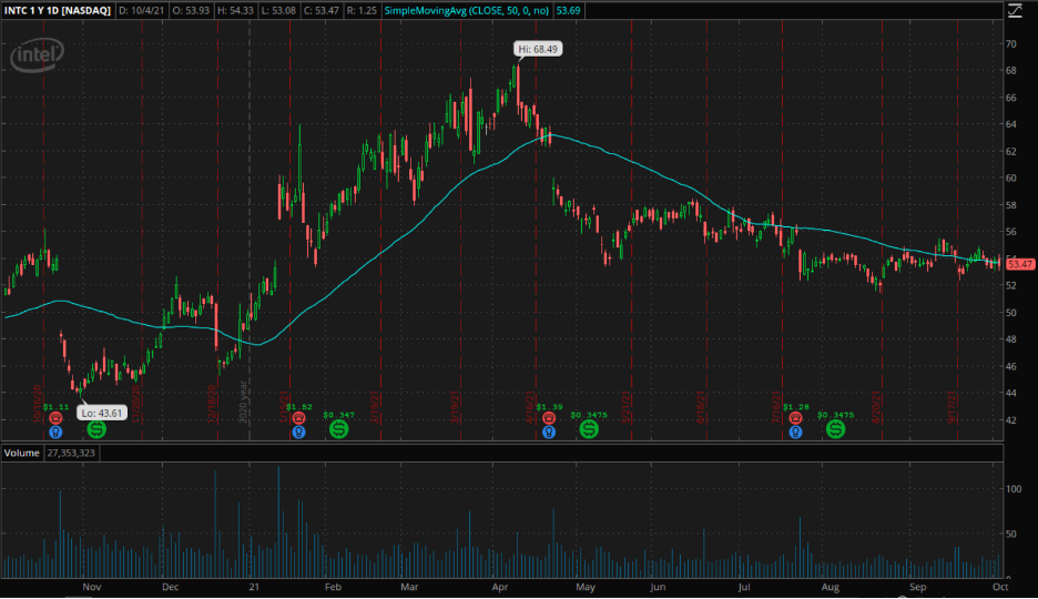 intc chart
