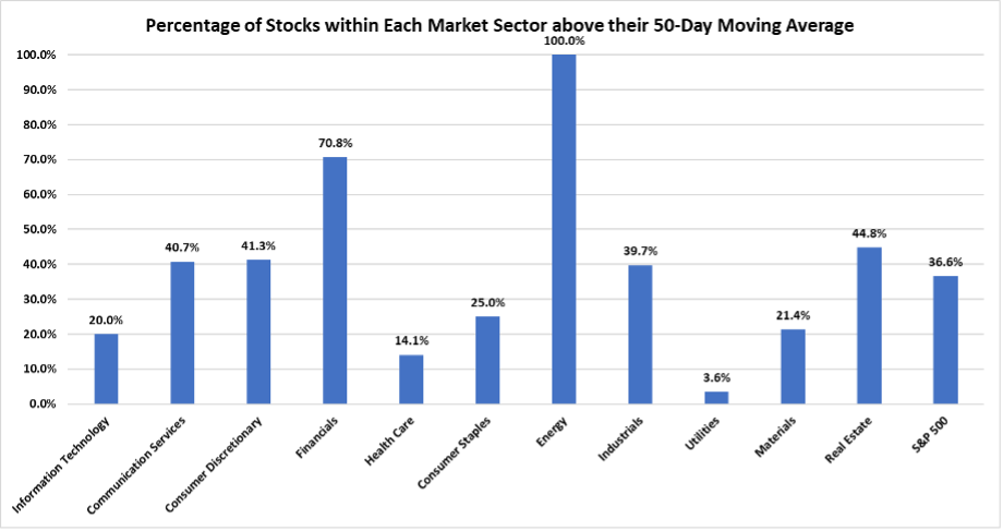 Optuma S&amp;P 500 data, as of 10/11/2021