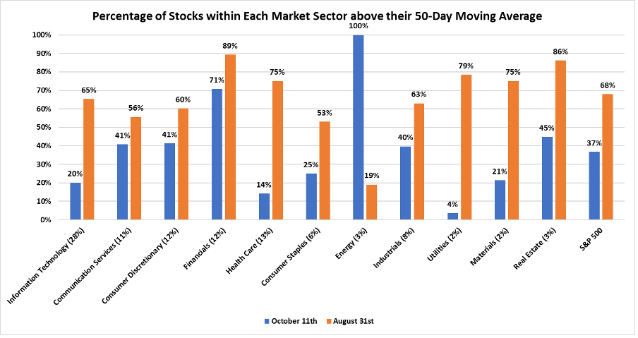 Optuma S&amp;P 500 data, as of 10/11/2021 &amp; 8/31/2021