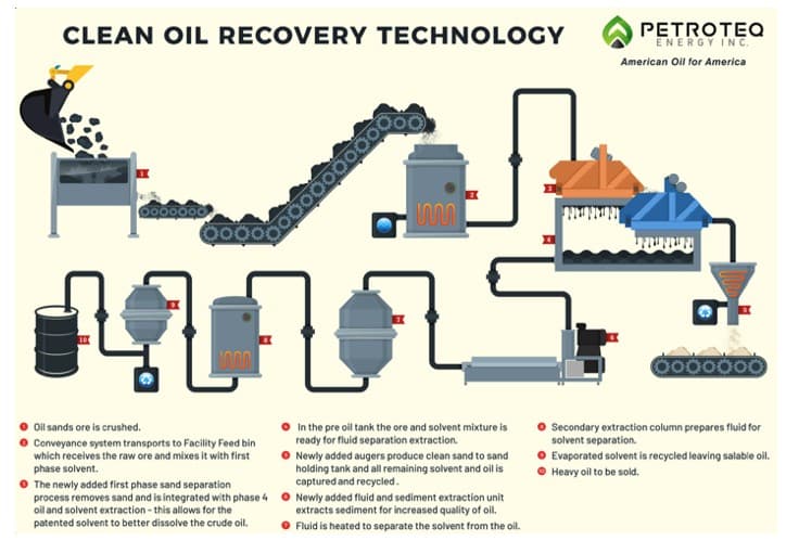 Clean Oil Recovery Technology