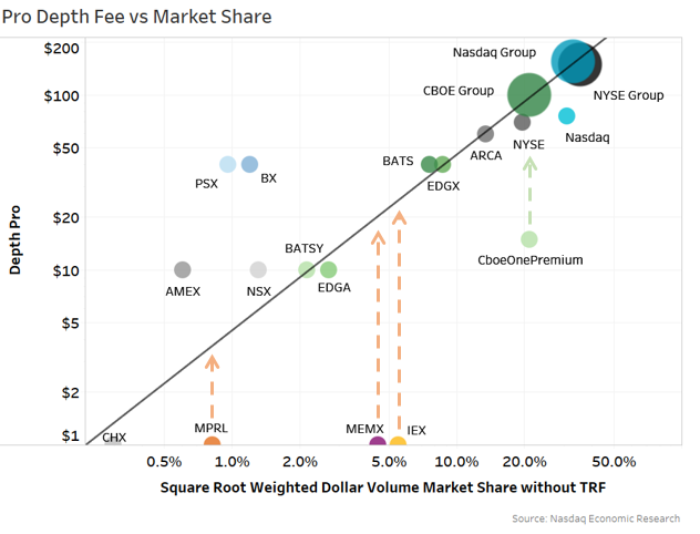 Cost of proprietary data vs. market share
