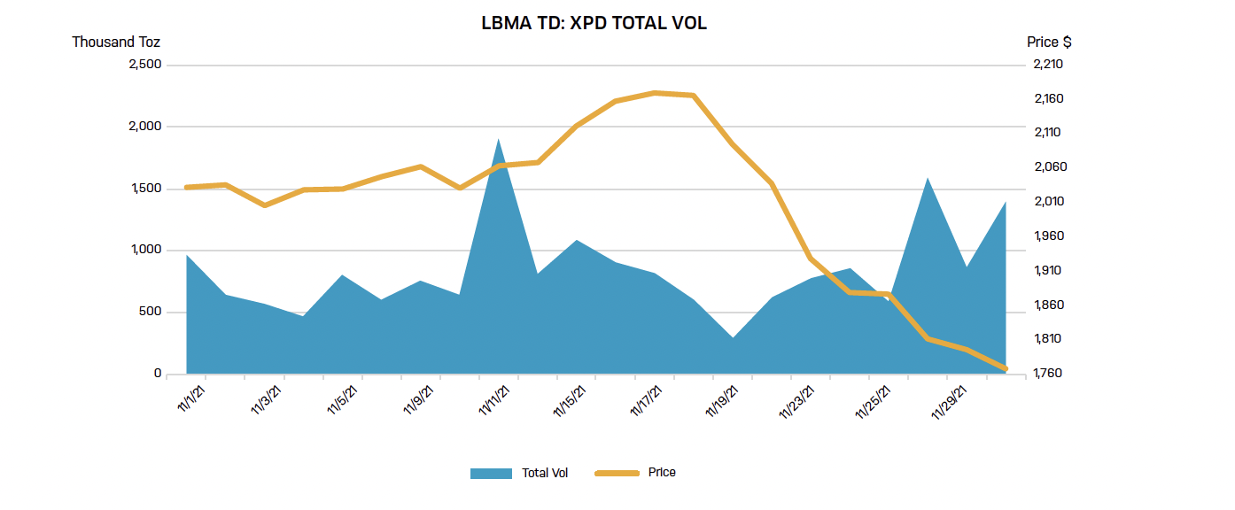 LBMA_Palladium