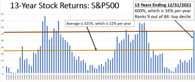 13-year returns