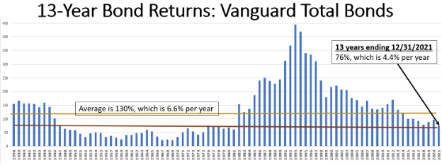 13-year bond