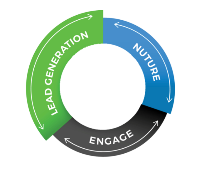 marketing lifecycle