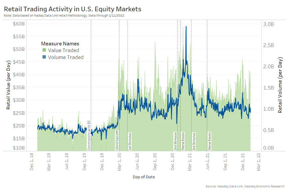 Gross levels of retail trading activity