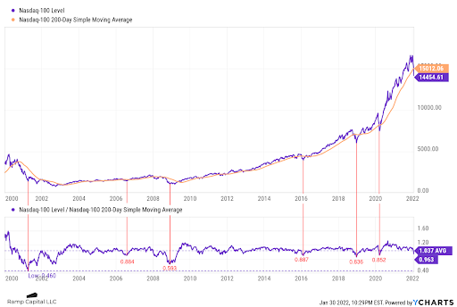 ycharts