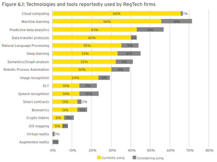 Regtech tools