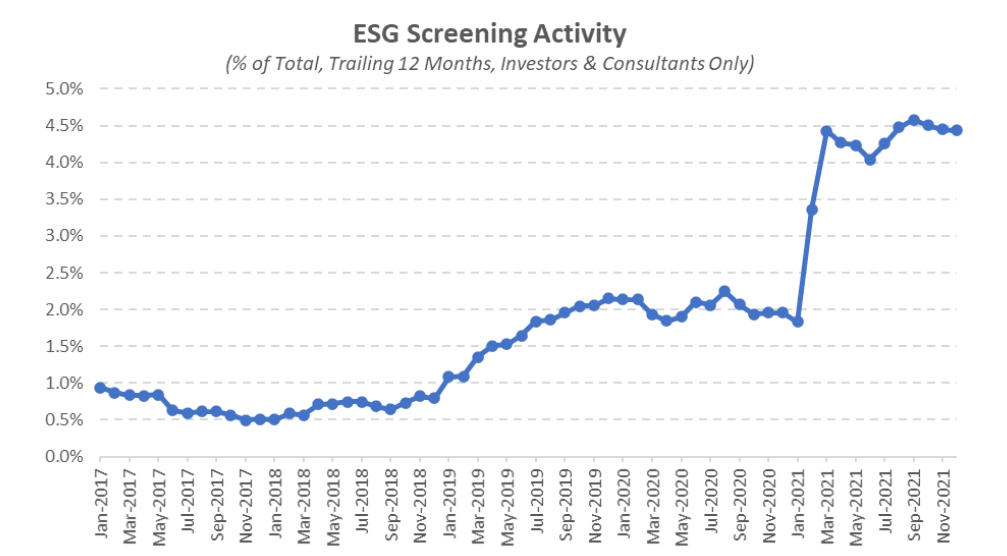 ESG Screening Activity