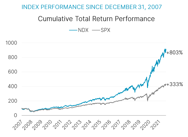 Index Performance since Dec. 31, 2007 | Cumulative Total Return Performance NDX vs. SPX
