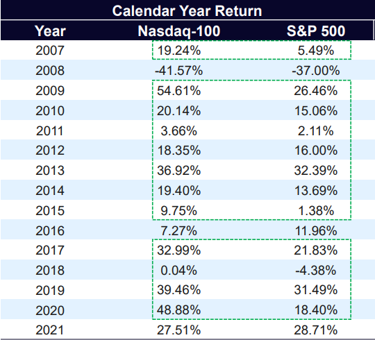 Index Performance of Nasdaq-100 and S&amp;P 500 (annual return)