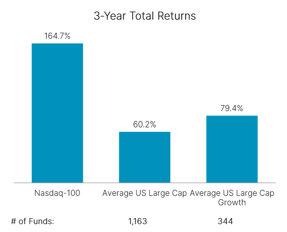 NASDAQ-100 vs. U.S. Large-Cap Average (3-year total returns)