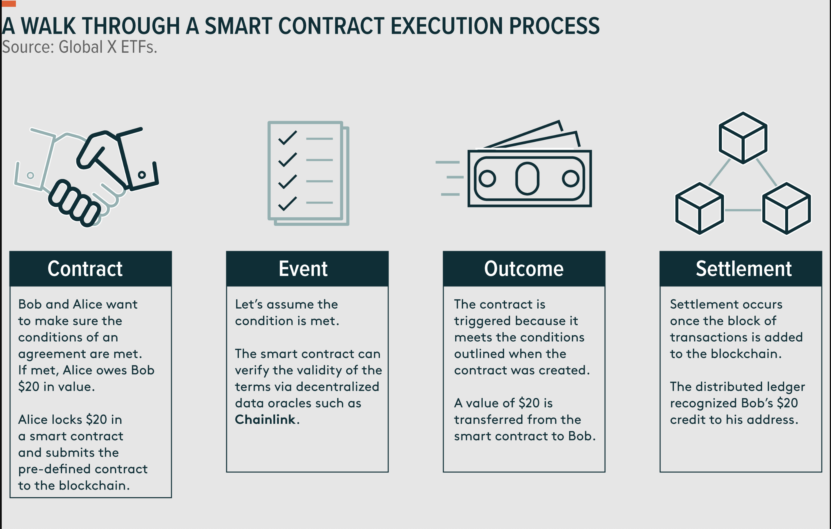 Walk through smart contract execution process