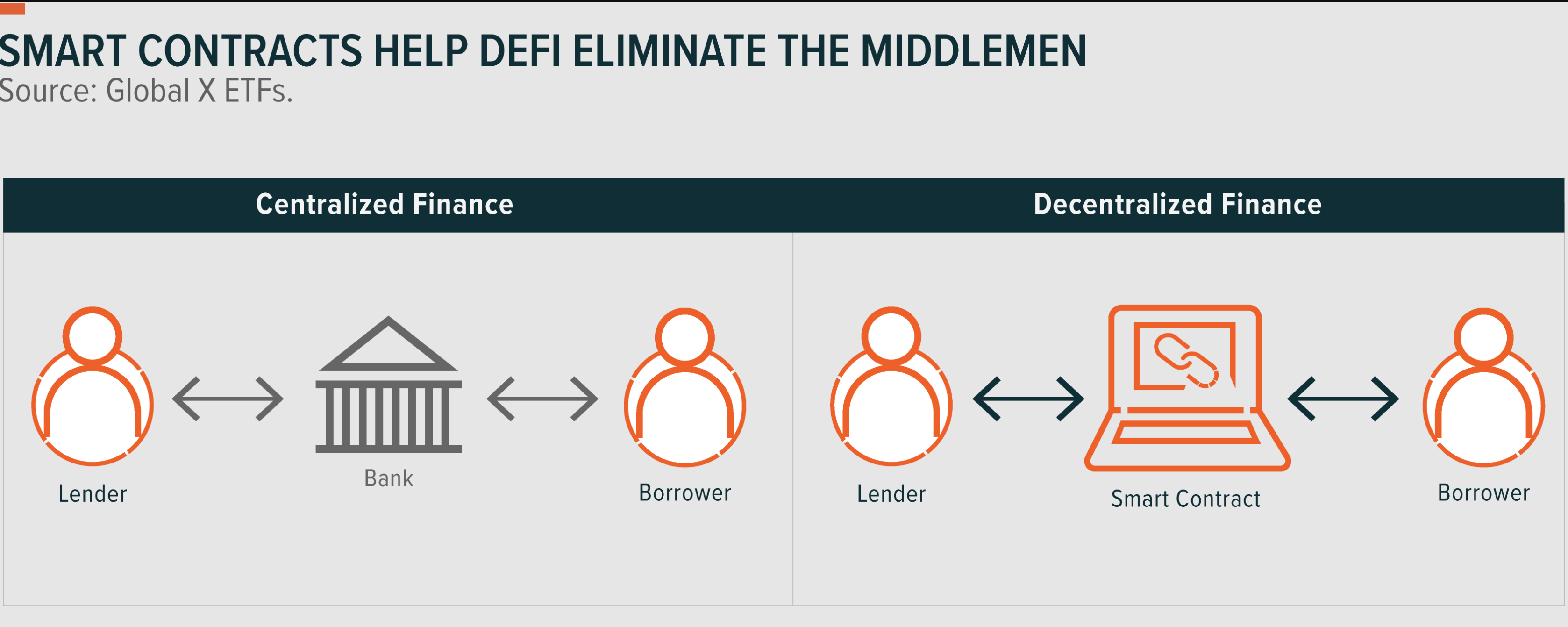 Smart contracts help defi eliminate middleman