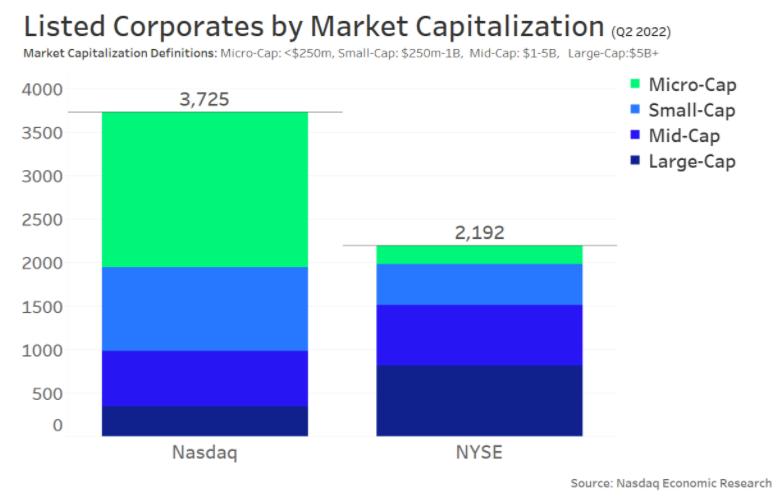Nasdaq lists far more growth companies