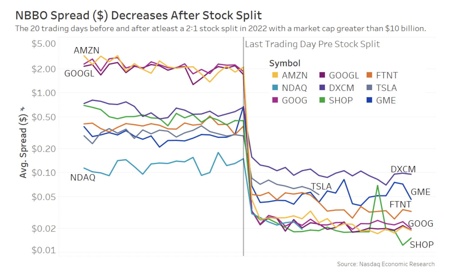 Spread quickly falls to closer to 2 cents
