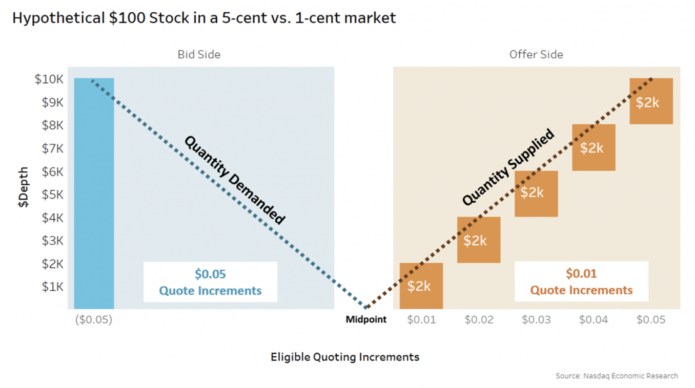 The tick pilot showed that tick increments can be used to change NBBO depth