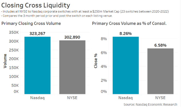 A switch to Nasdaq sees more liquidity on close too&nbsp;