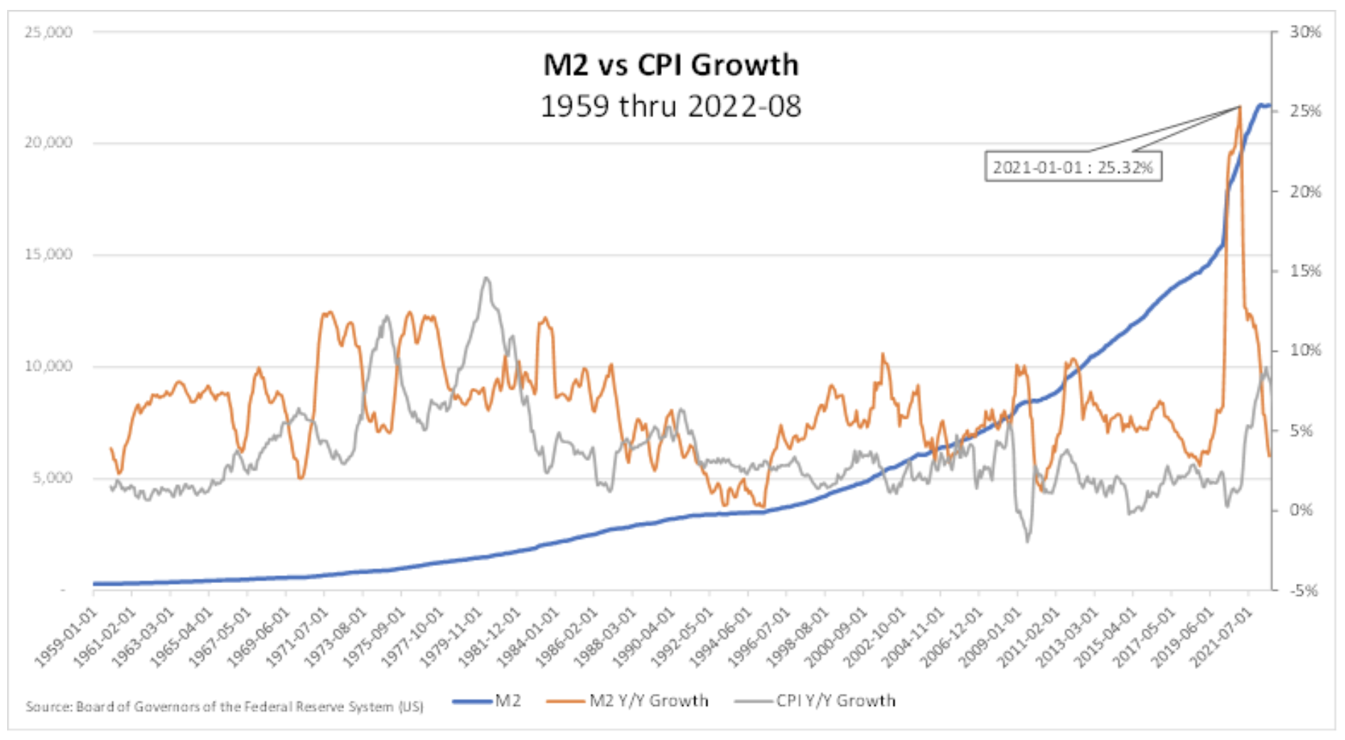 United States Money Supply M2