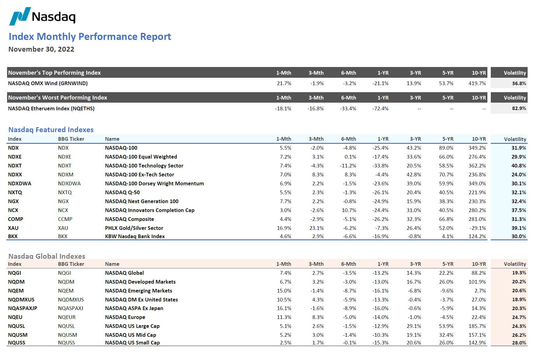 Index Monthly Performance Report November 2022