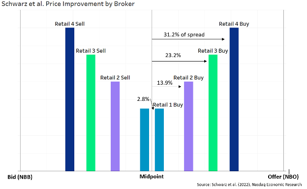 Price Improvement now mostly depends on the retail broker sending the order