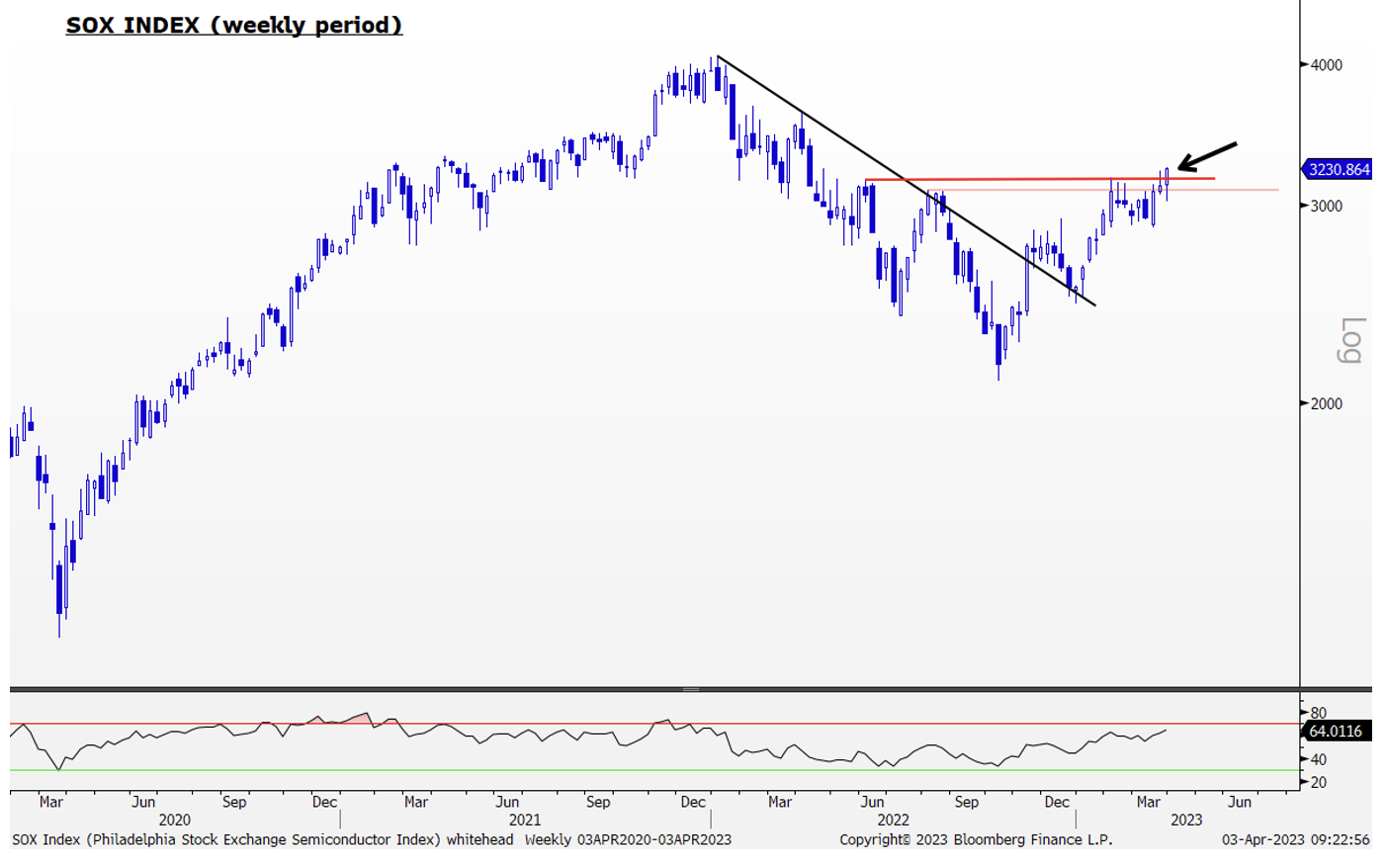 WHA Group Shows its Q1/2023 Performance With a 11.8% Rise in