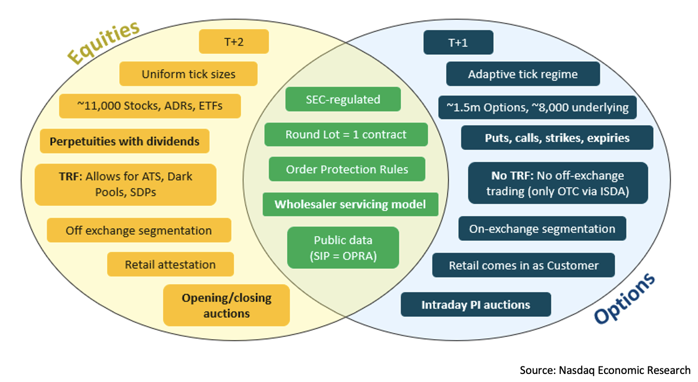 Similarities and differences between stock and options markets
