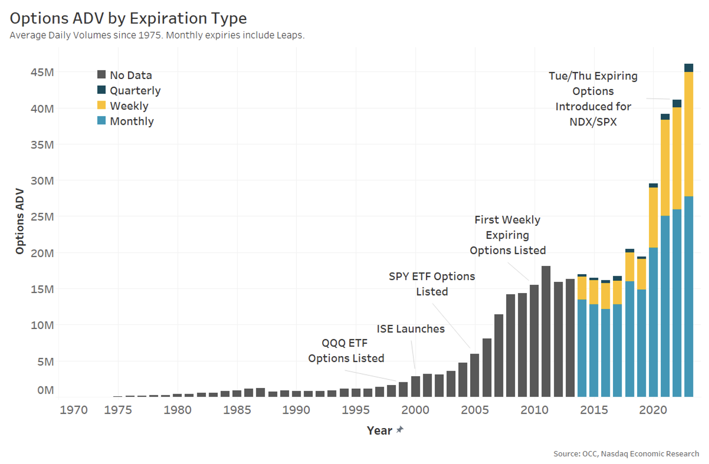 Historical options volume by expiration type