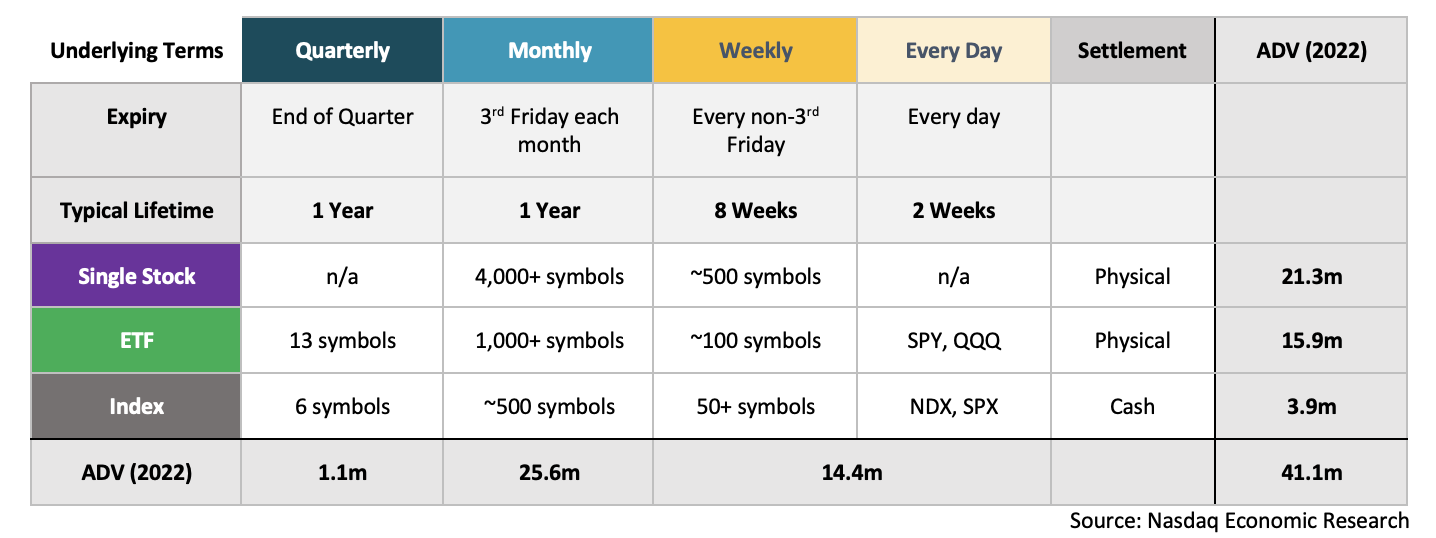 Different option underlying, expiry frequencies and settlement conventions (note, Symbols refers to the same underlying exposure. Say AAPL, or QQQ or Nasdaq-100)