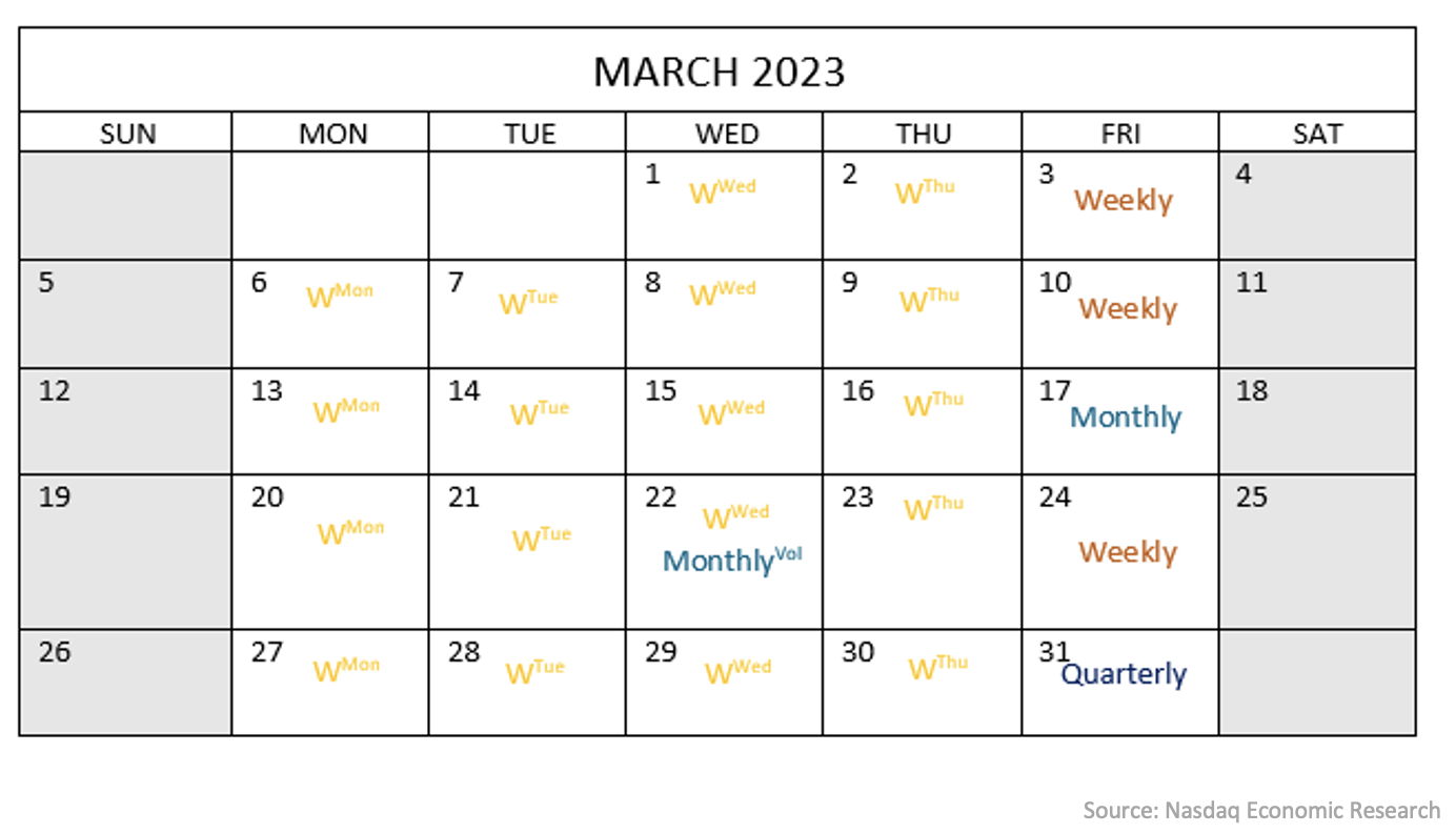 A calendar view of when different options expiry dates fall