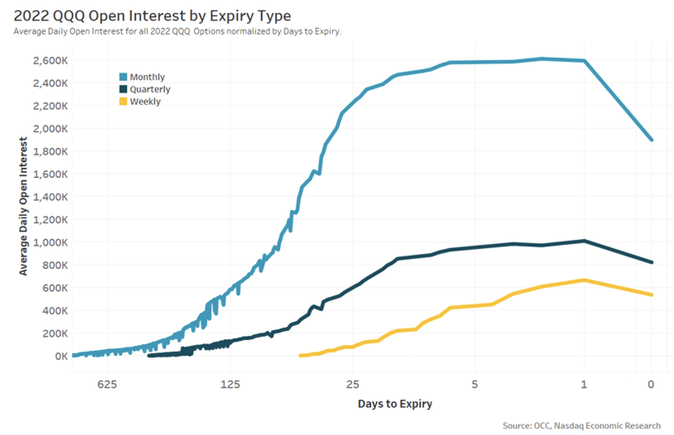 Example open interest over an options lifespan
