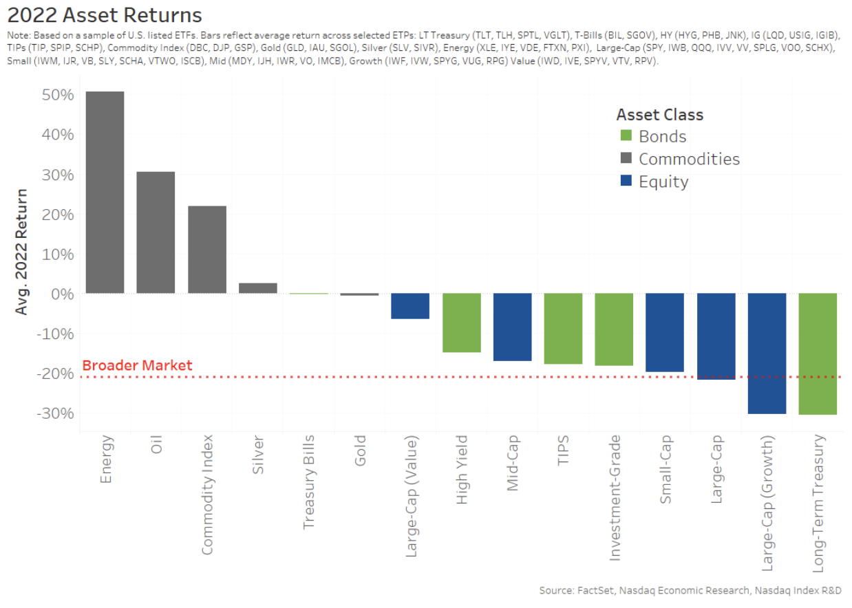 Value stocks and small-cap stocks outperformed the broad market last year