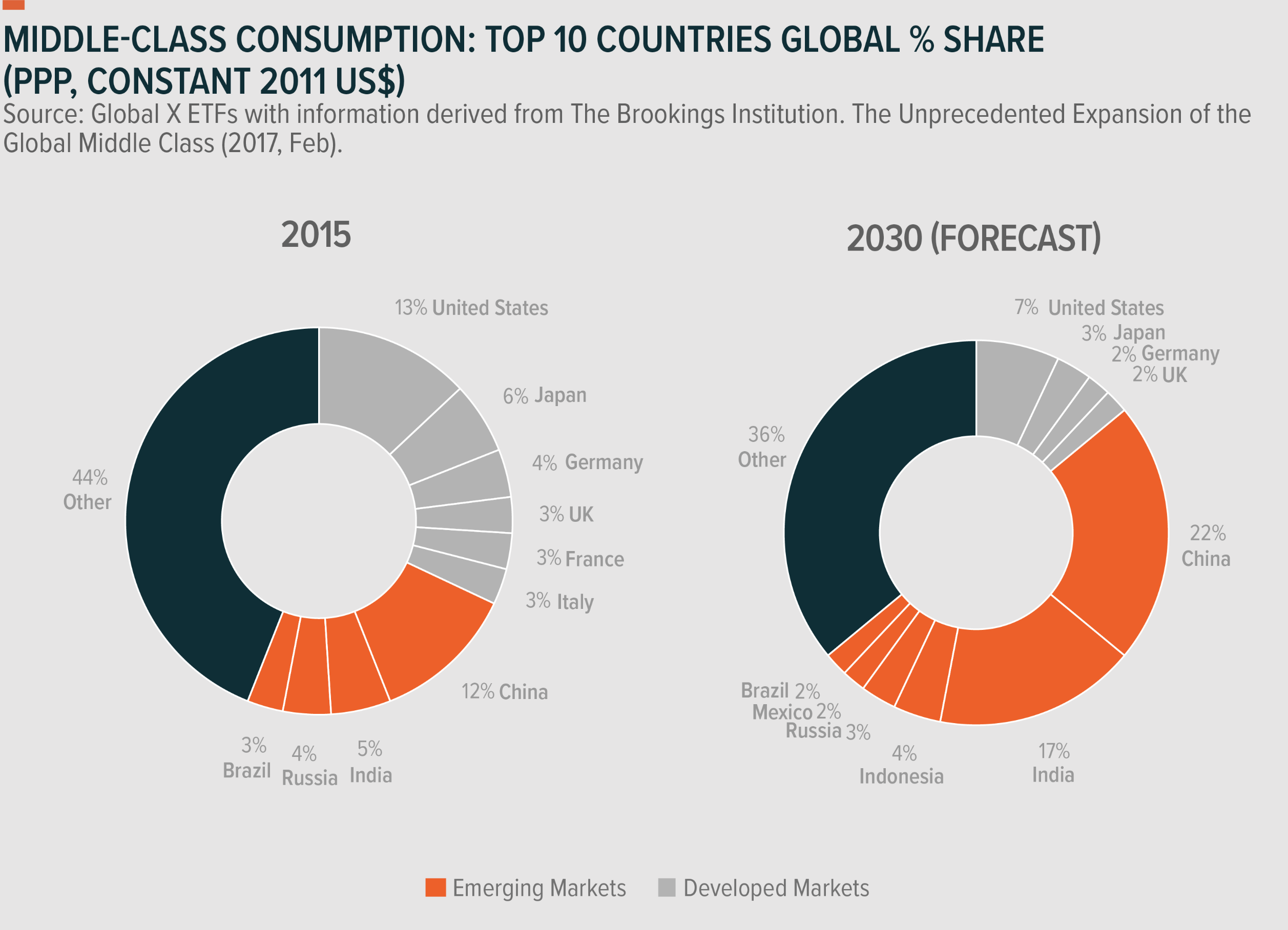Middle class consumption