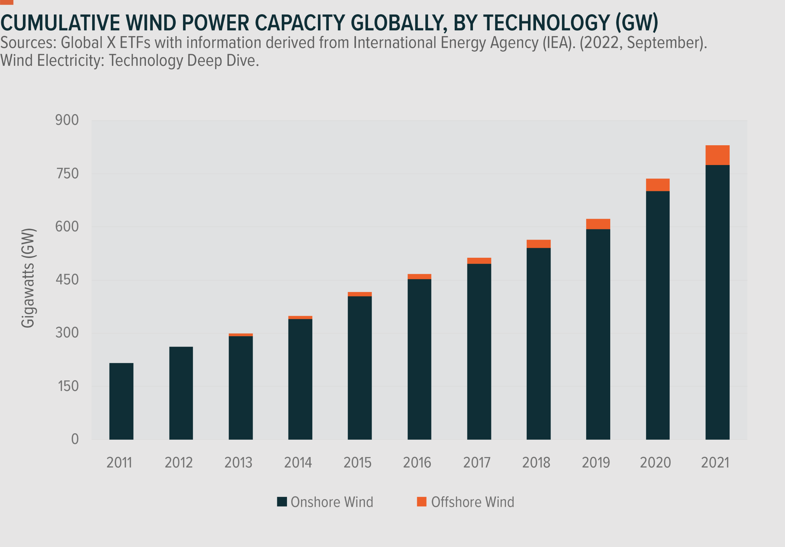 Cumulative wind power