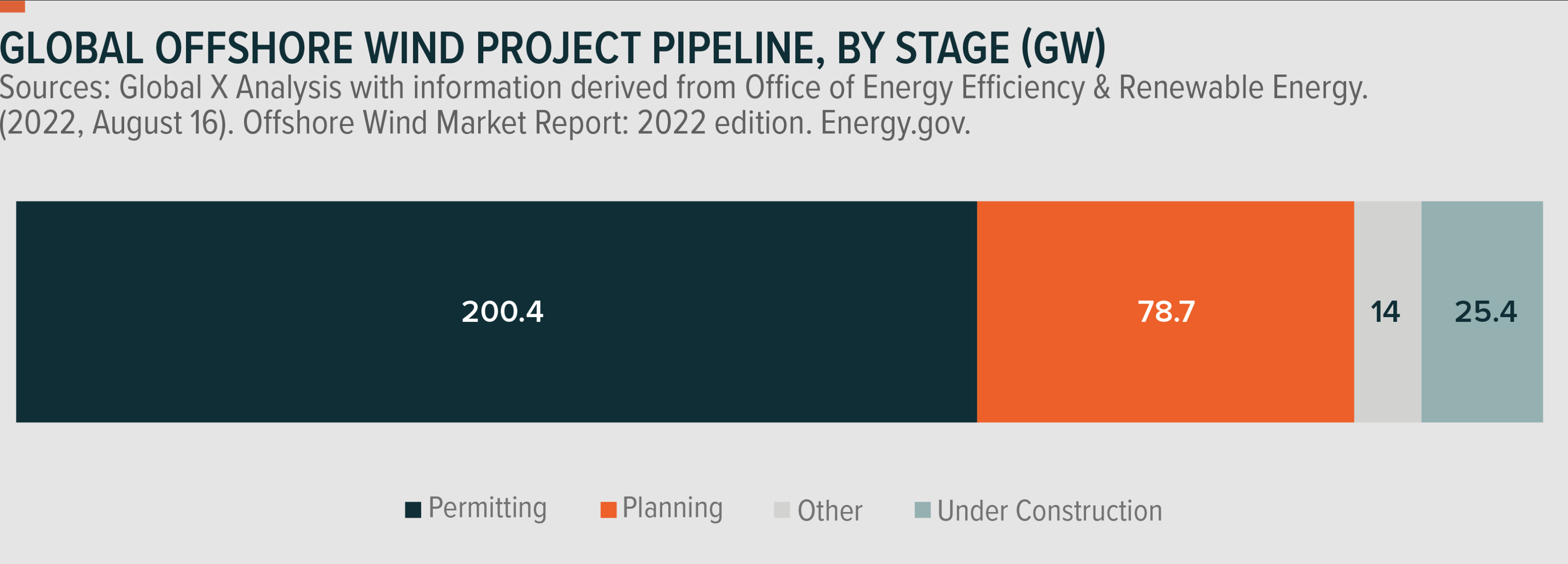 Global offshore wind project