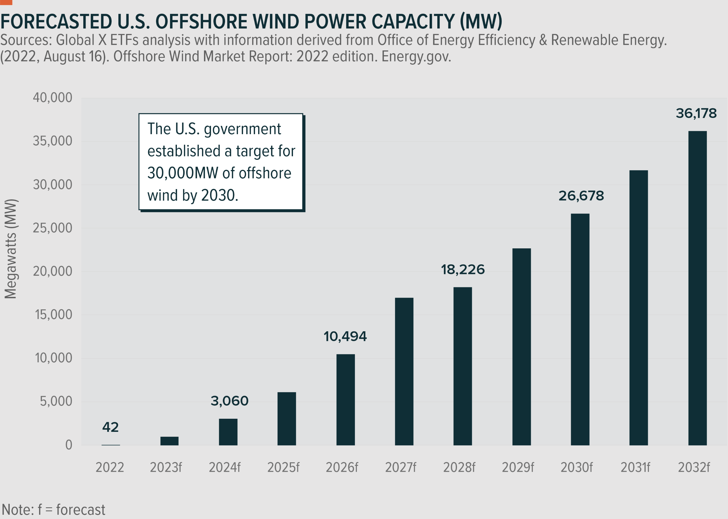 Forecasted U.S. offshore wind capacity