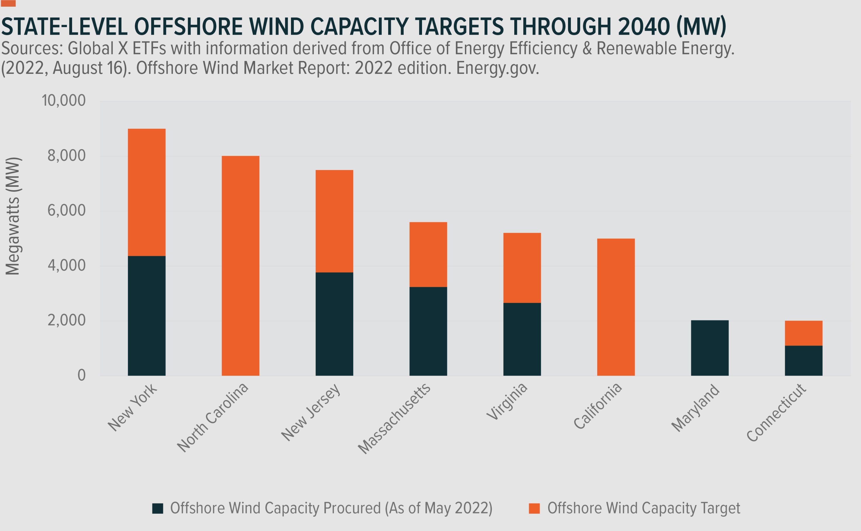 State-level offshore wind capacity