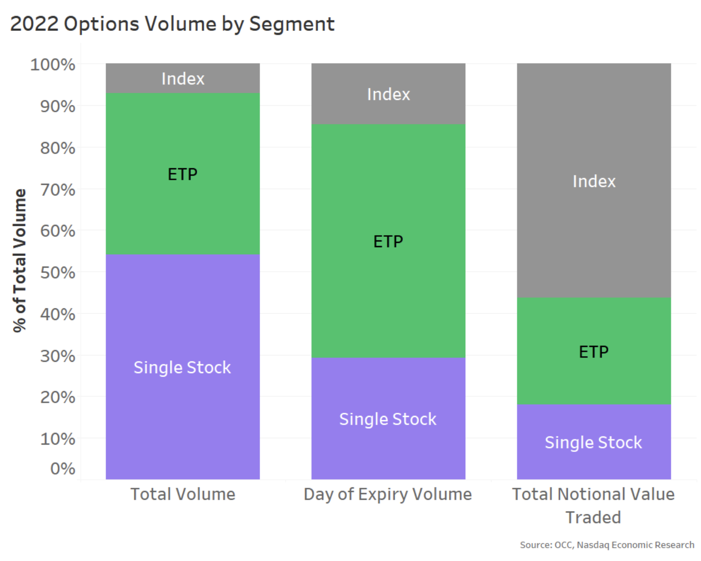 Looking at options liquidity (index and stock options)