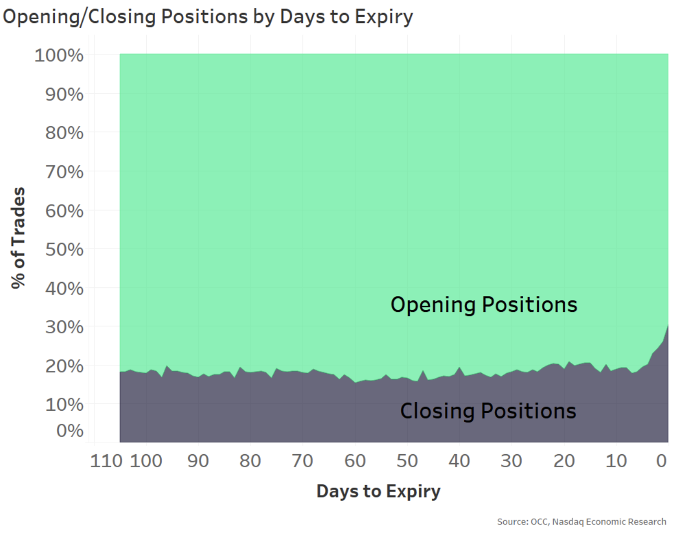 As options near expiry, position closing trades become more likely