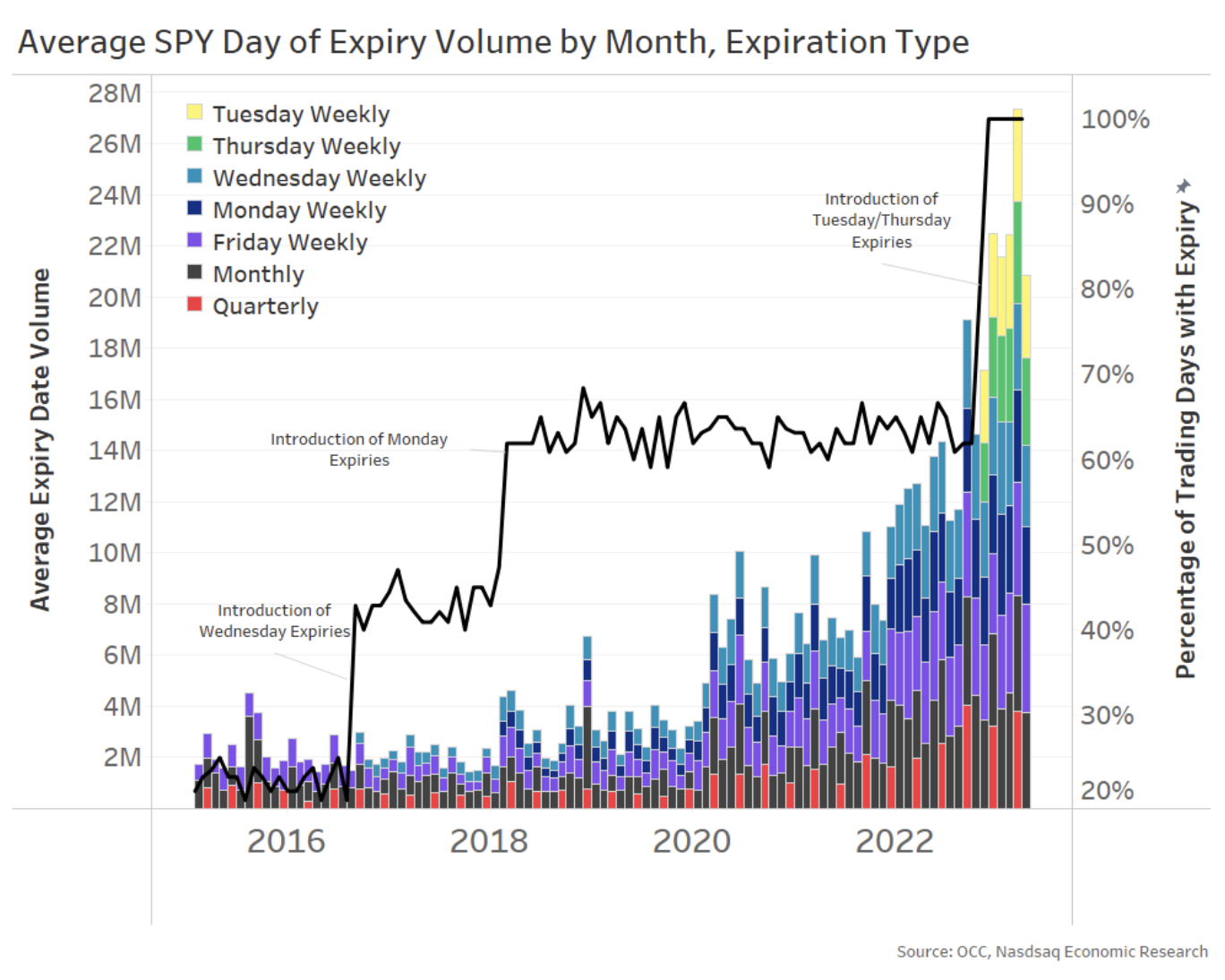 Expiry day ADV, broken out by the option types and days with expiry