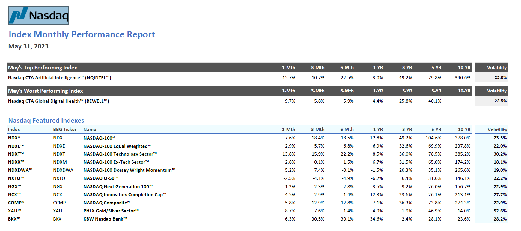 Nasdaq Index Monthly Performance: May 2023