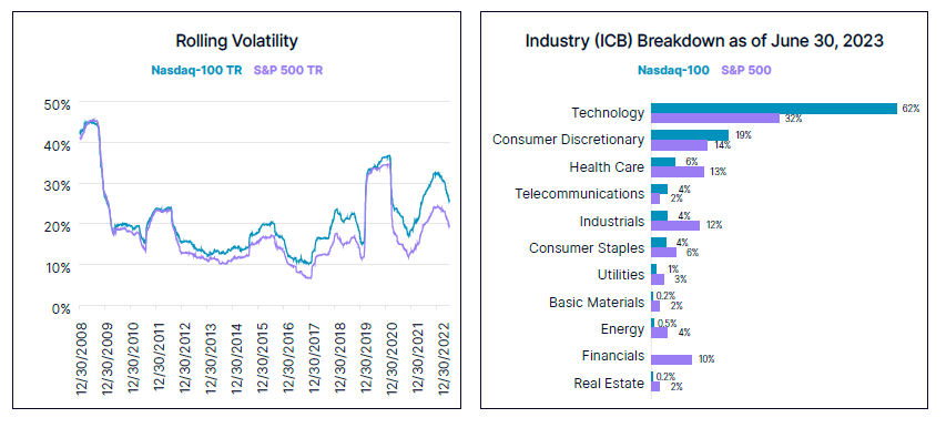 NDX Rolling Volatility Q3 23