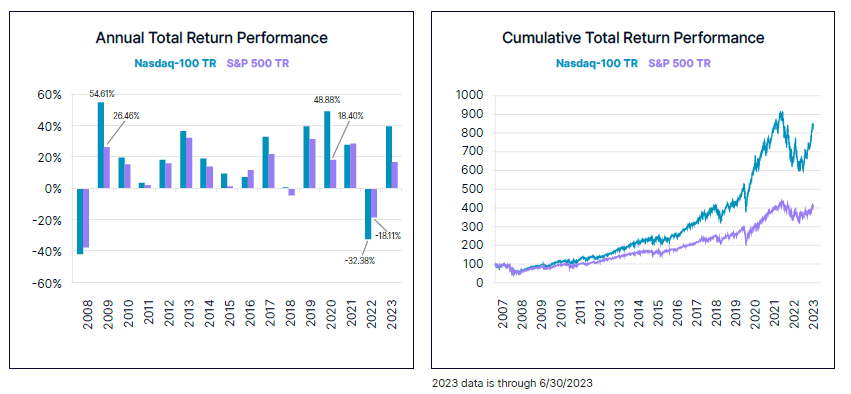 NDX SDX Performance q3 23