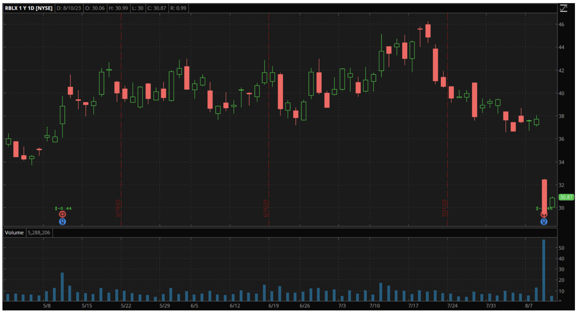 Investors in who lost money with Roblox Corporation (NYSE: RBLX)