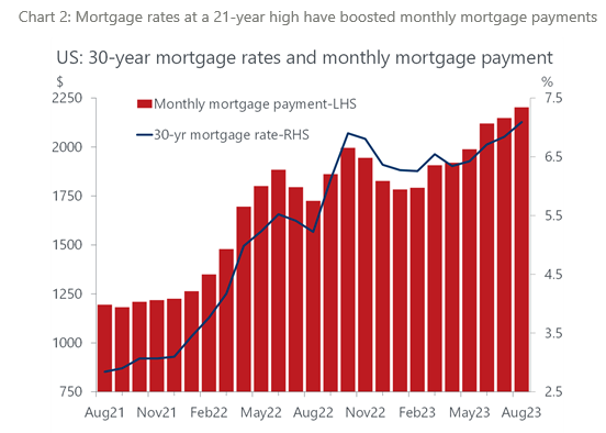 mortgage rates