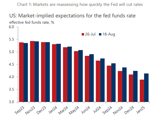 market implied expectations